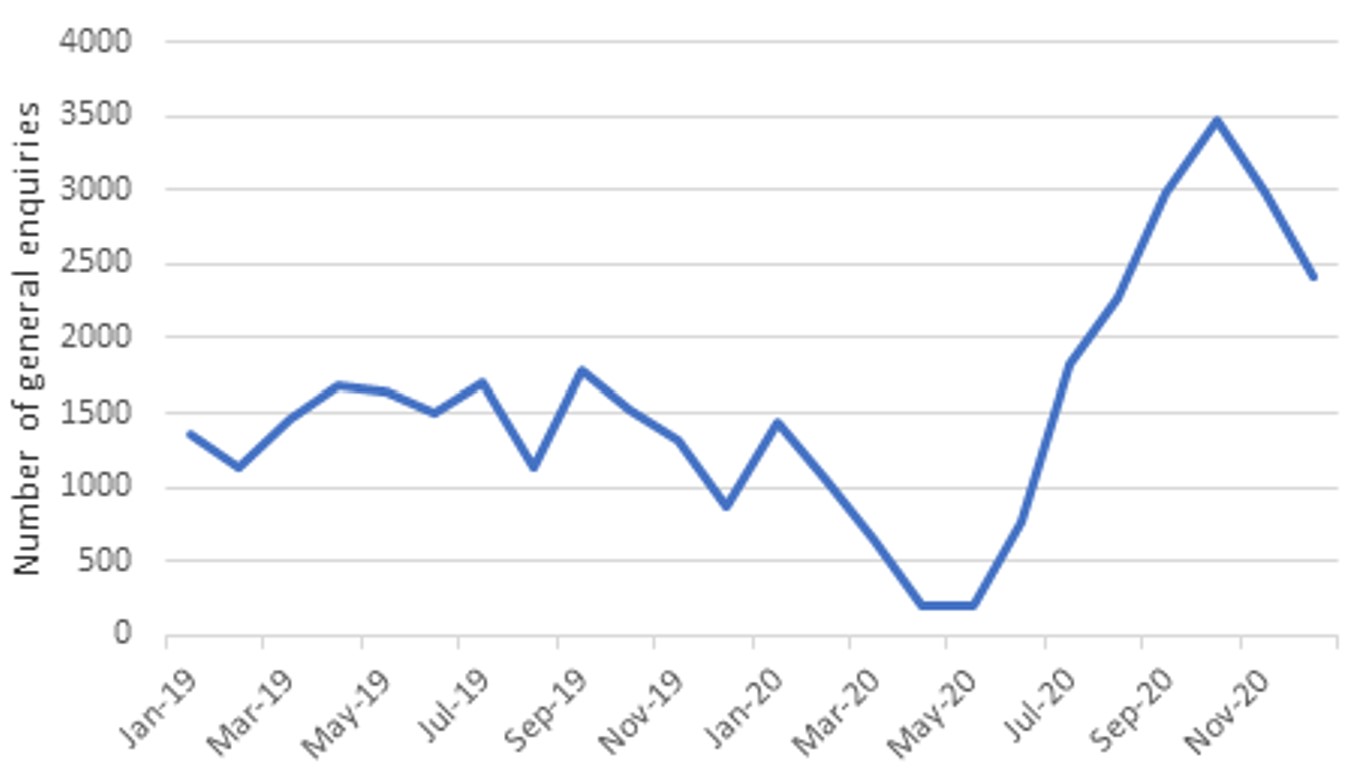 Graph showing fall in enquiries at start of pandemic followed by sharp rise later in 2020