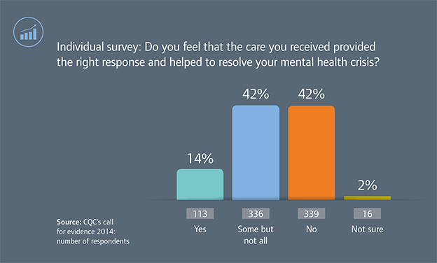 Graph showing responses to the question 'Do you feel that the care you received provided the right response and helped to resolve your mental health crisis?'