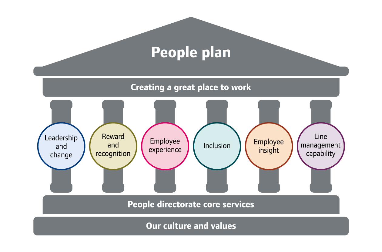 drawing of the front of a building. The building six pillars, each represents part of the people plan.