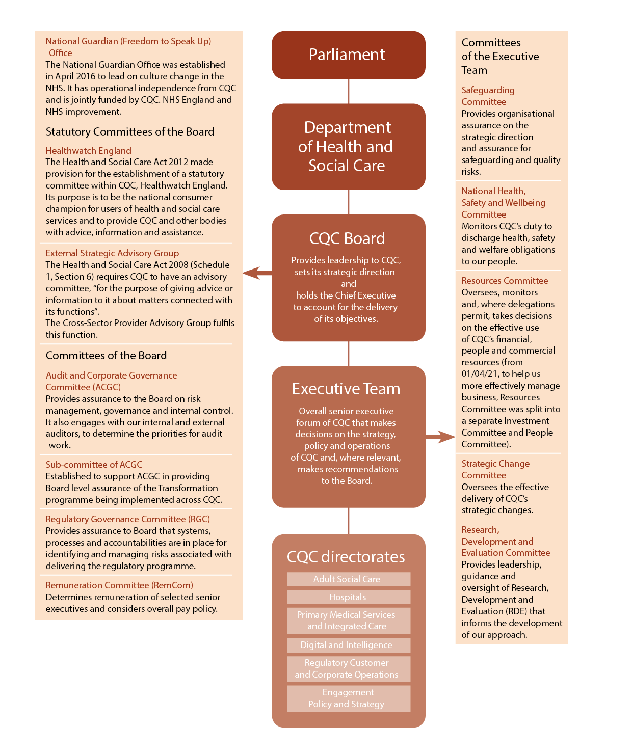 diagram showing risk escalation process, explained in a text-only version below