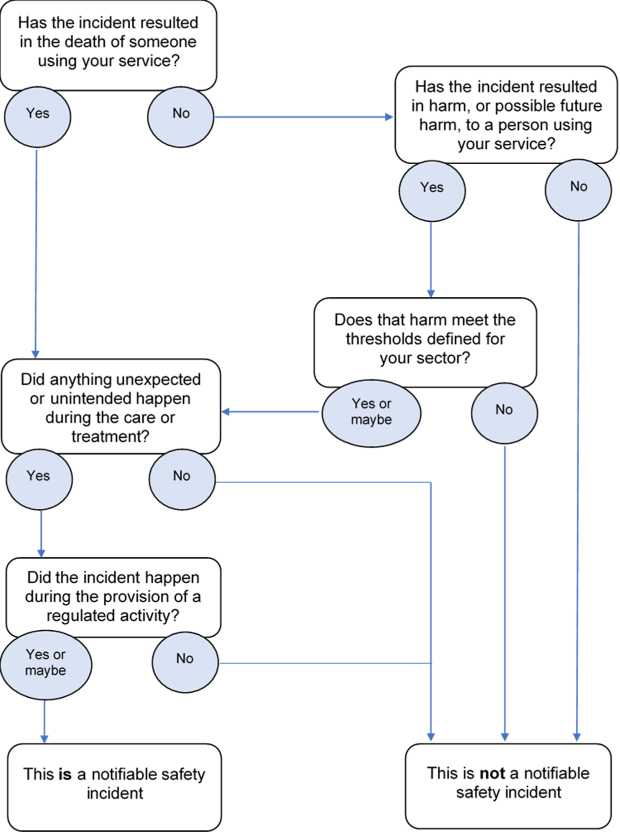 Flowchart showing the notifiable safety incidents criteria and harms described previously