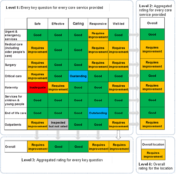 diagram showing how the four levels at which we rate acute hospitals work together/></div>

<p><strong>Note:</strong> the the aggregation of the well-led key question to Level 3 above does not apply in all trusts, for example trusts with one location (hospital).</p>

<h3>Trust-level ratings</h3>

<p>We also award ratings at the level of the overall trust:</p>

<p><strong>Level 5:</strong> A rating for each of the key questions overall for the trust.</p>

<p>For trusts with multiple sites (hospitals and other services), this is informed by our ratings in each location for safe, effective, caring and responsive, while the rating for well-led is determined by the assessment of well-led at trust level. The rating for use of resources (where applicable) is based on a trust-level assessment conducted by NHS Improvement.</p>

<p>For a trust with only a single site, the trust-level ratings for each key question are the same as the location-level key question ratings (level 3 above).</p>

<p><strong>Level 6:</strong> A rating for the trust as a whole.</p>

<p>This includes a rating of the trust’s overall quality, based on our findings at trust level (level 5) under the five key quality questions that CQC inspects (safe, effective, caring, responsive and well-led).</p>

<p>For a single-site trust, the overall quality rating for the trust will be the same as the overall rating for the hospital location (level 4 above).</p>

<p>Where applicable, we will also award a combined rating at the trust level, based on the findings of the five trust-level quality ratings plus a use of resources rating.</p>

<p><strong>Diagram of how these two levels work together</strong></p>

<p><img class=