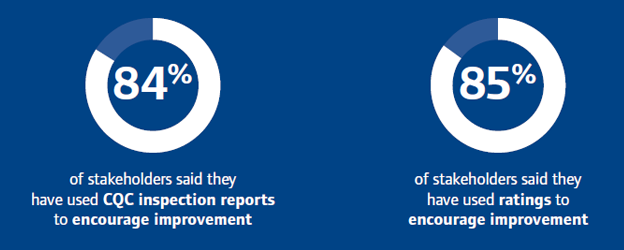 85% of stakeholders say they have used ratings to encourage improvement