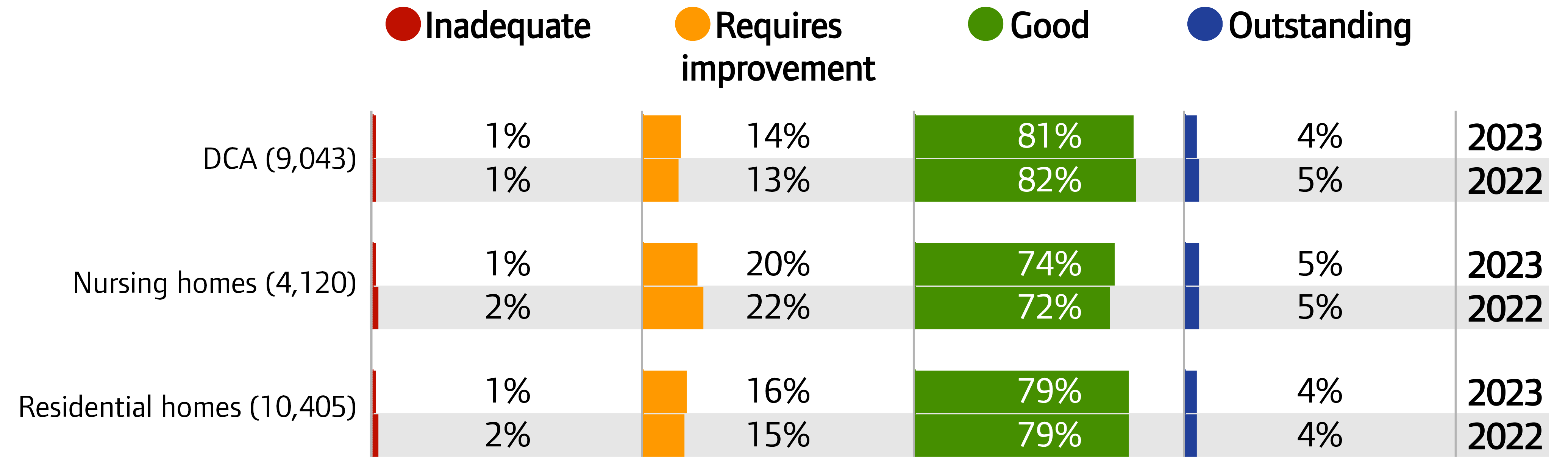 Chart showing ratings for adult social care providers by key question