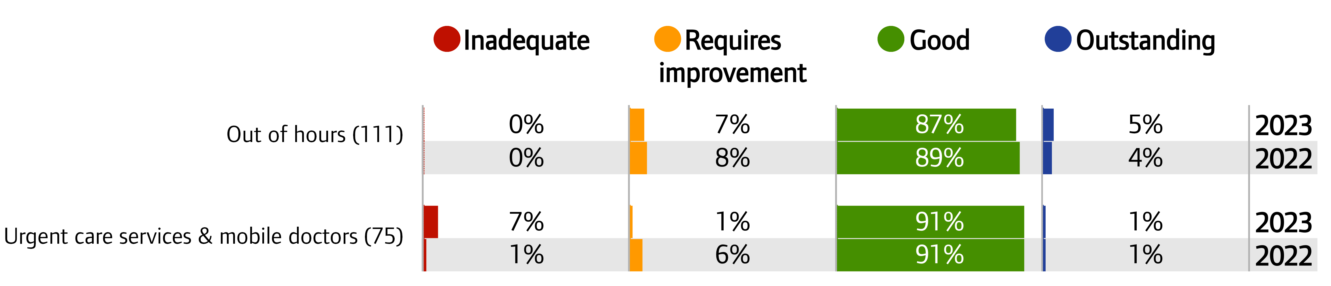 Chart showing overall ratings for other kinds of primary medical services