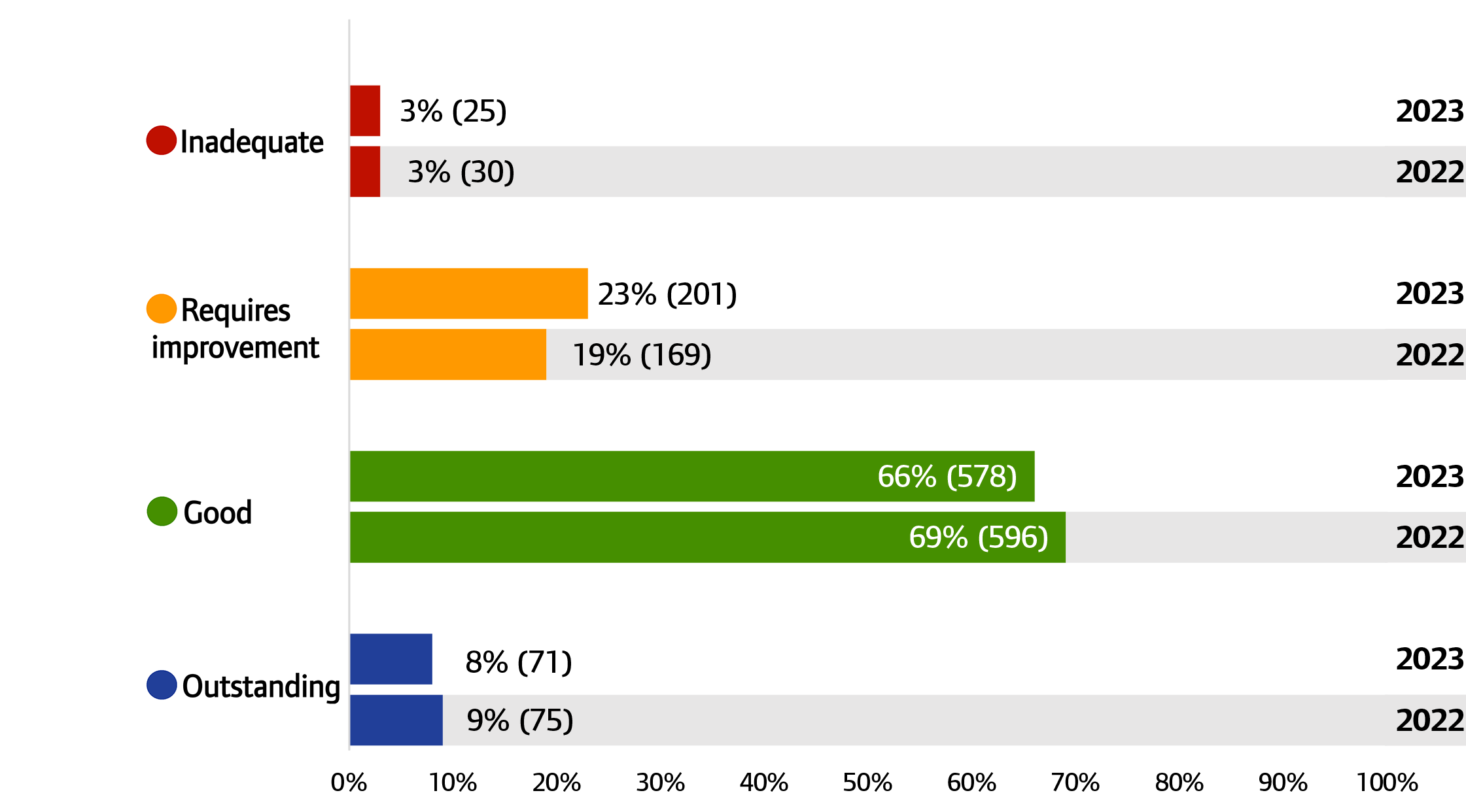 Chart showing overall ratings for mental health core services