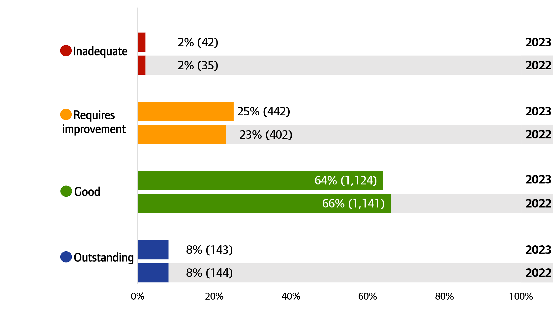 Chart showing overall ratings for NHS acute services