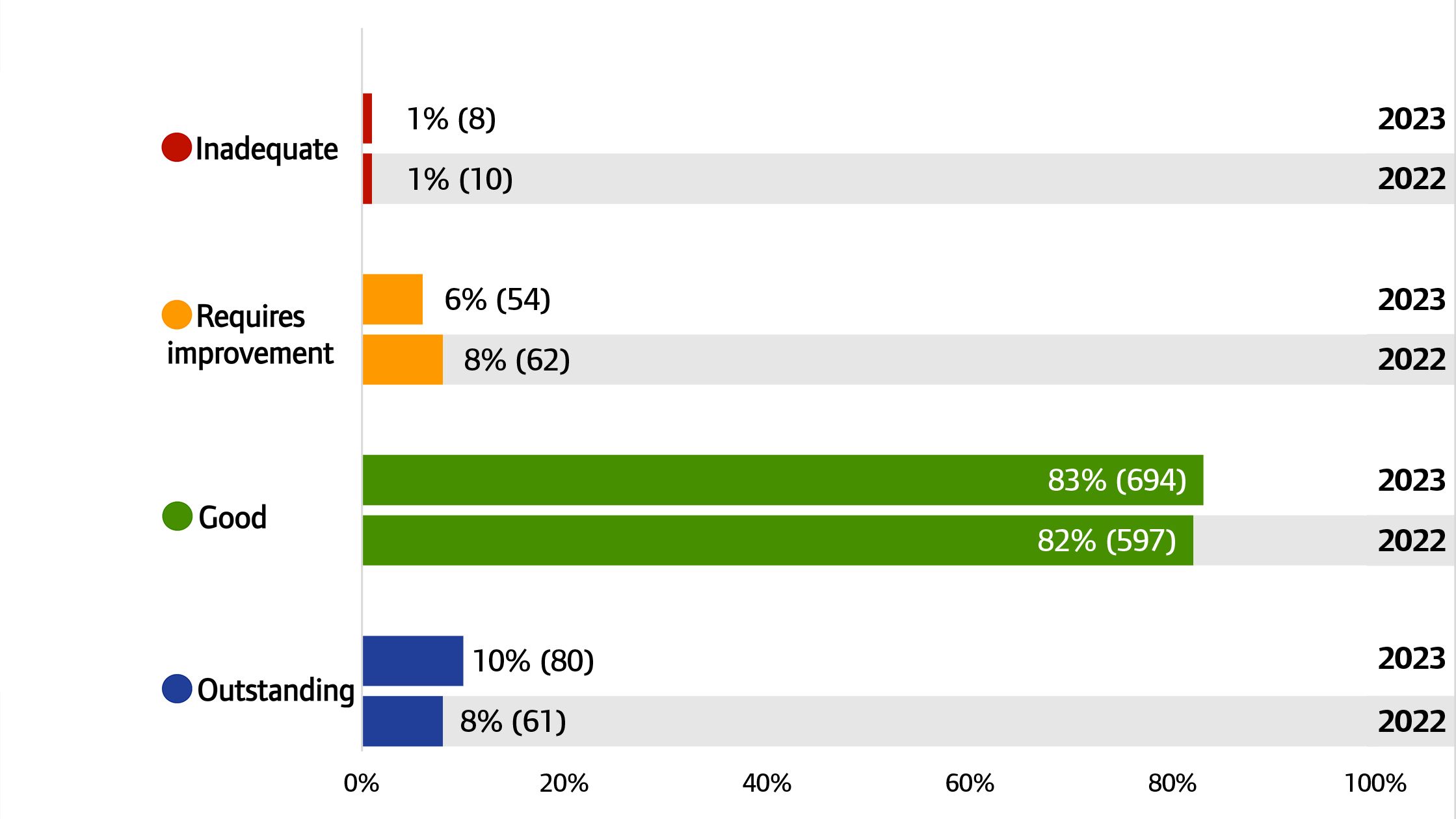 Chart showing overall ratings for independent acute services