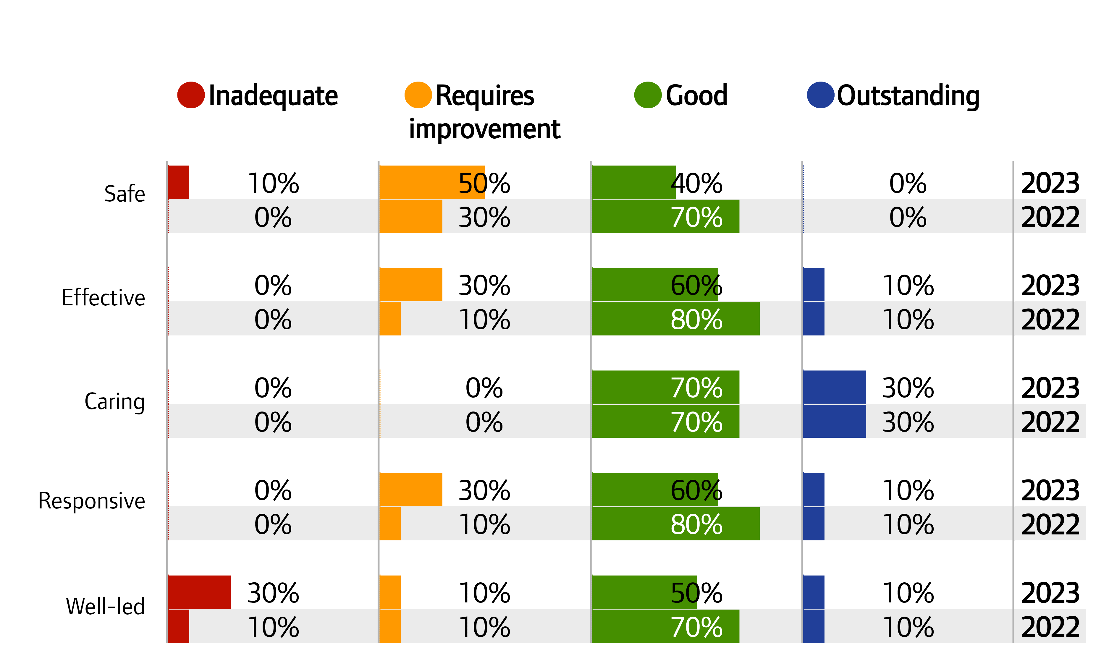 Chart showing ratings for NHS ambulance trusts by key question