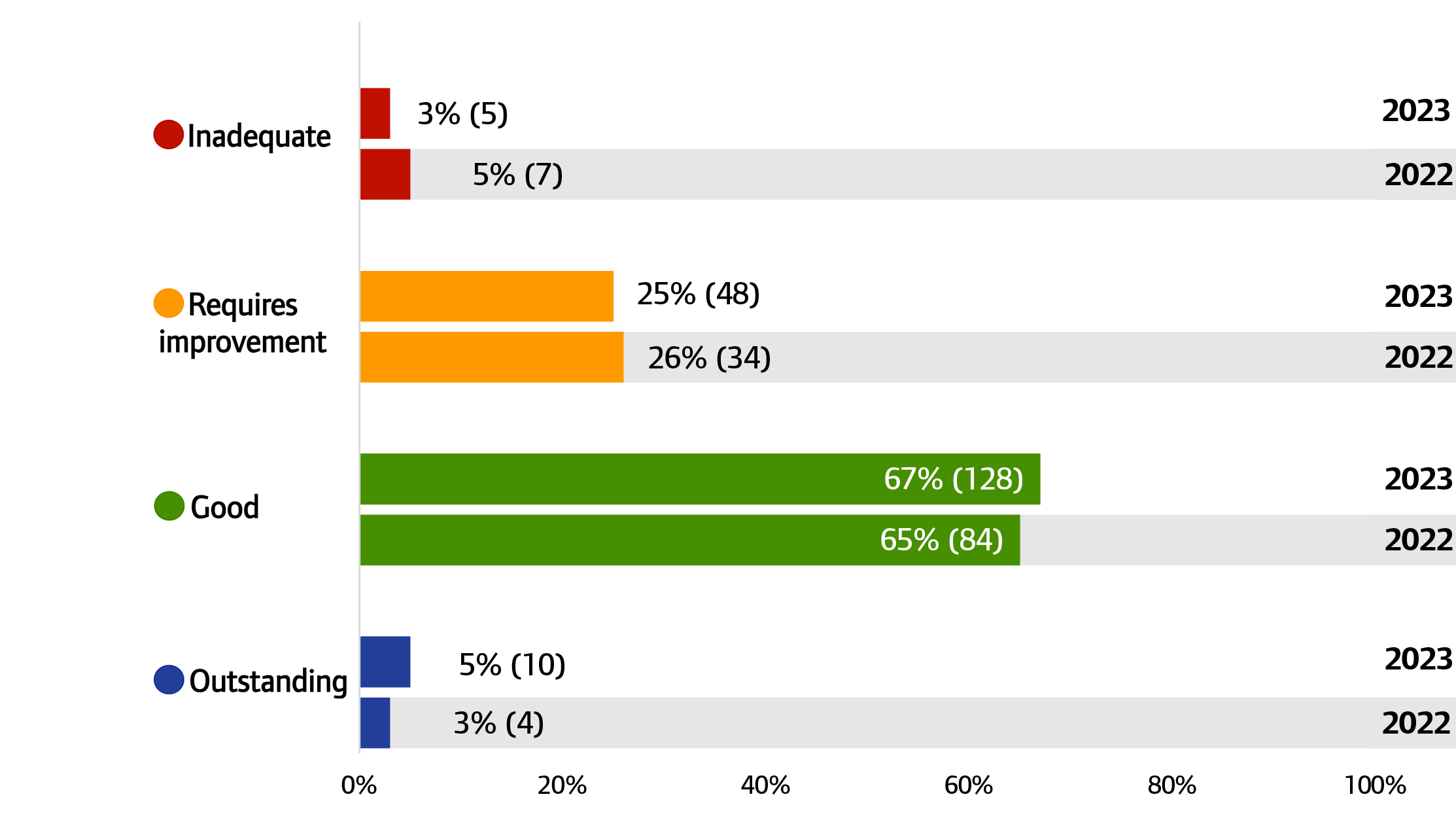 Chart showing overall ratings for independent ambulance locations