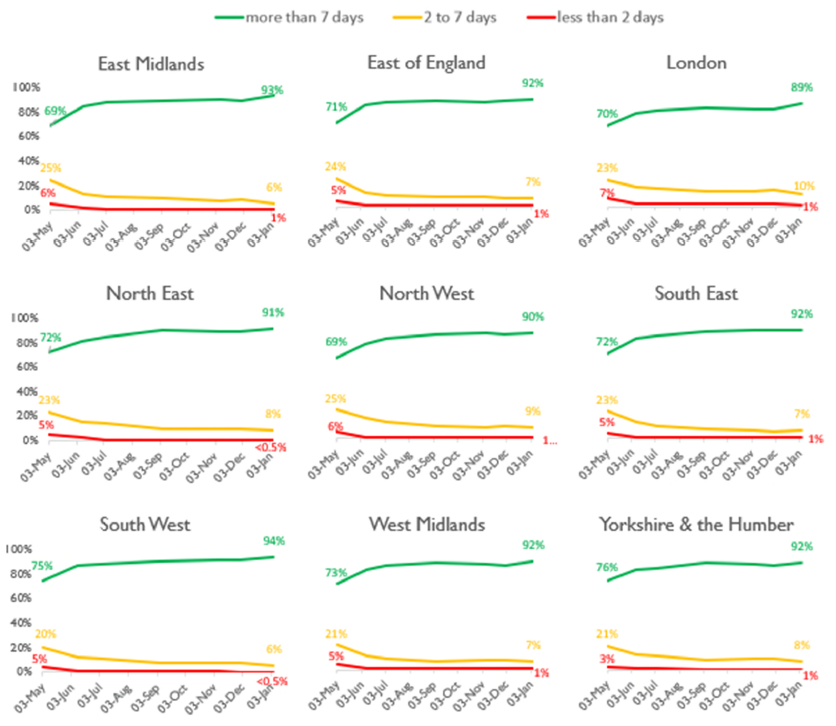 Charts showing the availability of PPE in each region, with at most 1% of homecare services having less than two days' supply