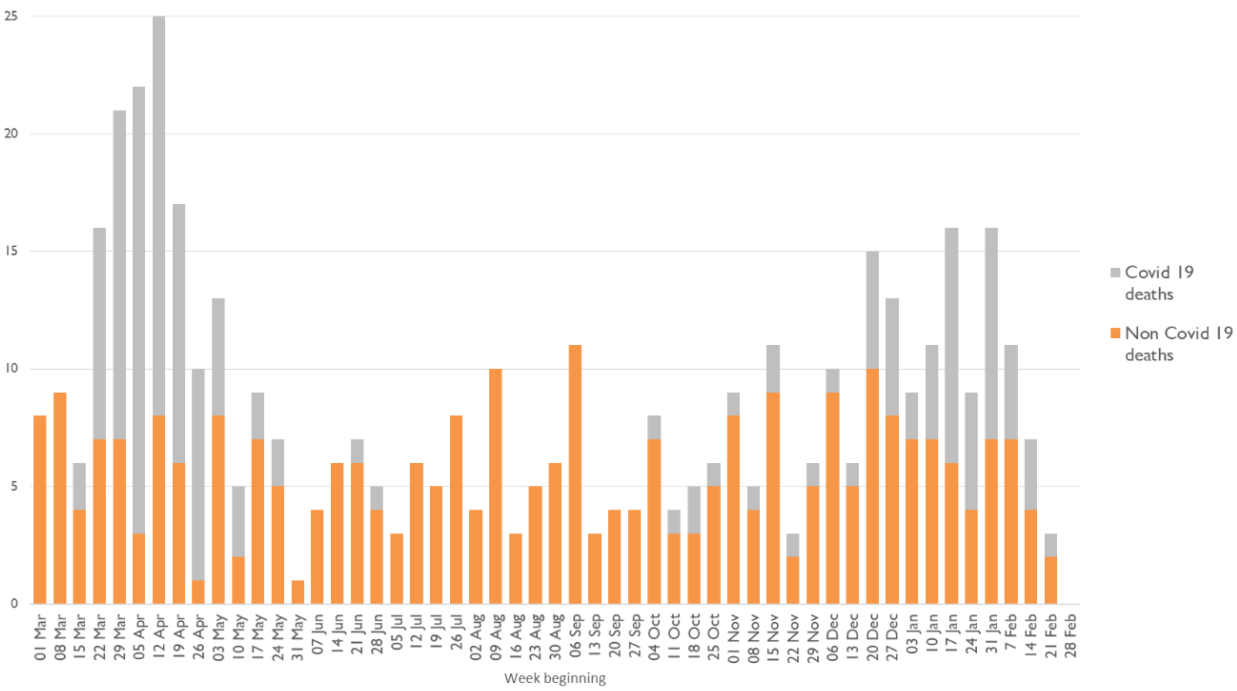 Chart showing the impact of the first and second waves in excess deaths of MHA patients. It shows a smaller rise in the second wave.