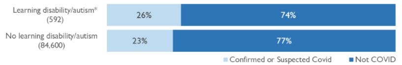 Chart showing people dying in care homes are more likely to have had COVID-19 where they had a learning disability or autism than if they didn't (26% versus 23%)