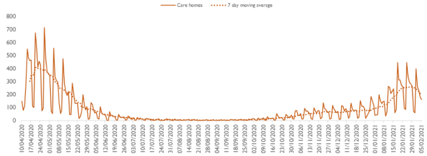 Chart showing the number of deaths notified by care homes with COVID-19 flagged. It shows the second wave's increase smaller than the first wave and the numbers now declining again.