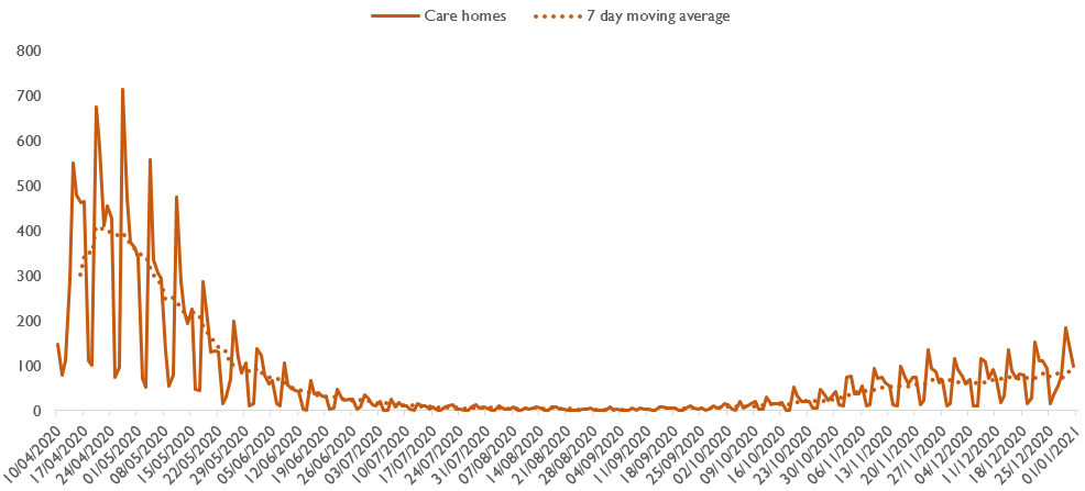 Chart showing the average number of COVID-19 deaths notified by care homes continuing to increase