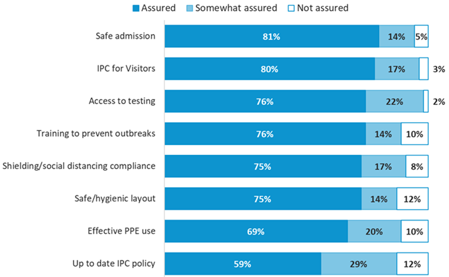 Graph showing between 58 and 81% of care homes assured on each question