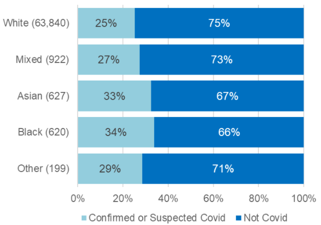 Chart showing a markedly higher proportion of Black people dying with COVID-19 than White people