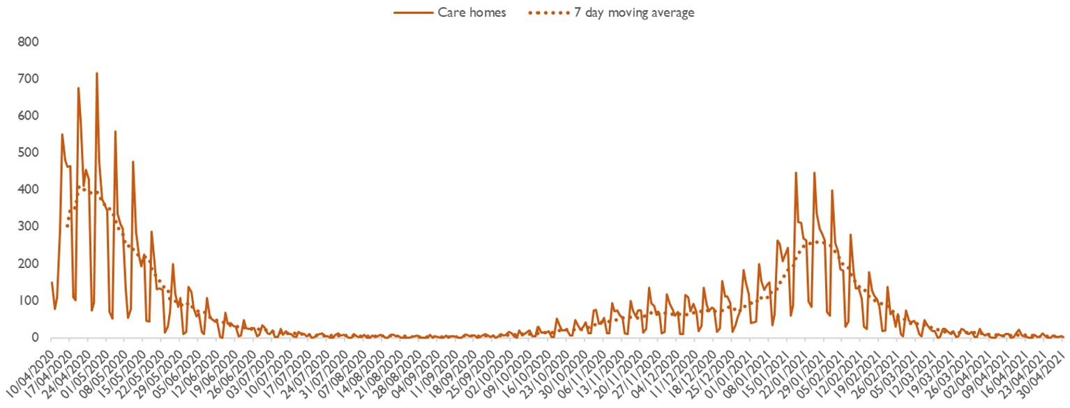 Graph showing two clear waves of care home deaths