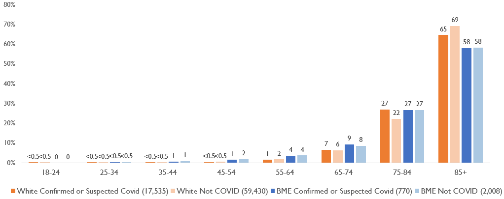 Chart showing more BME people in care homes dying in younger age bands