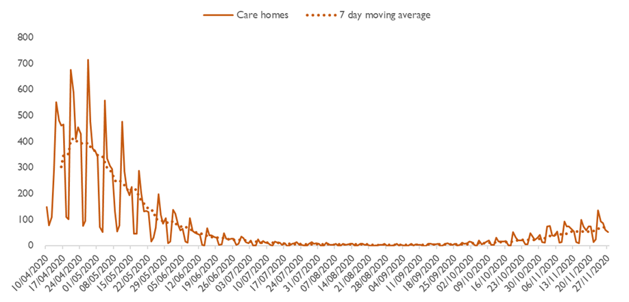 Graph showing an increasing number of deaths in October and November after a previous steady decrease since the first wave 