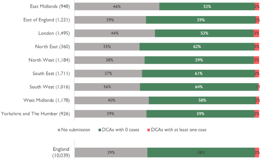 Graph showing the highest rate of covid in London, the North East and North West