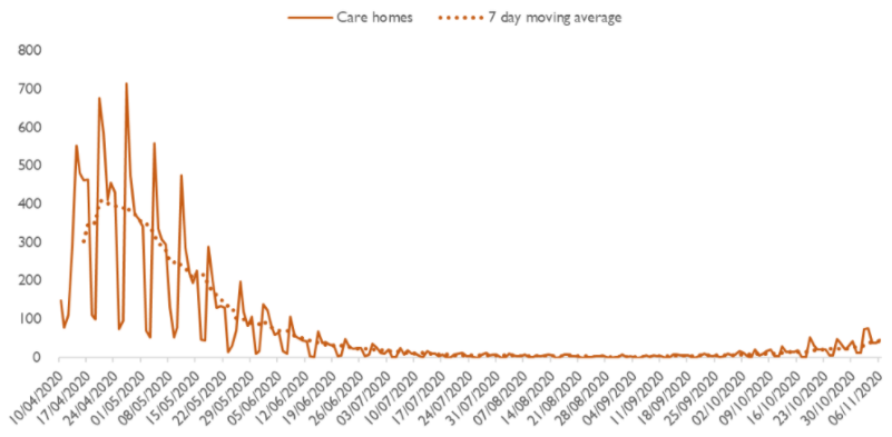 Graph showing an increasing number of deaths in the past month after a previous steady decrease since the first wave 