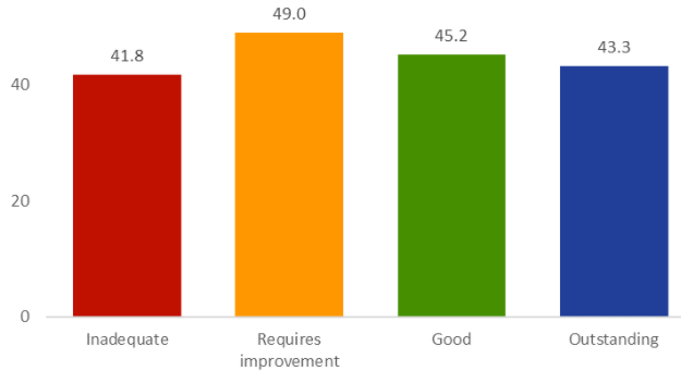 Bar chart showing the rate of deaths per 1,000 care home beds for each rating - showing no strong correlation