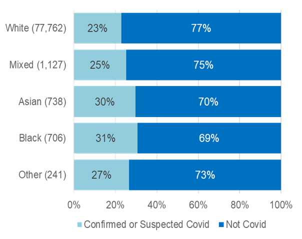 Graph showing a higher rate of COVID-19 deaths amongst Black people in care homes compared to White people with 31% against 23%