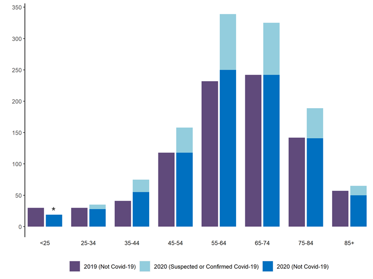 Bar chart showing contribution of COVID-19 to higher death rates amongst people with learning disabilities in 2020 compared with 2019