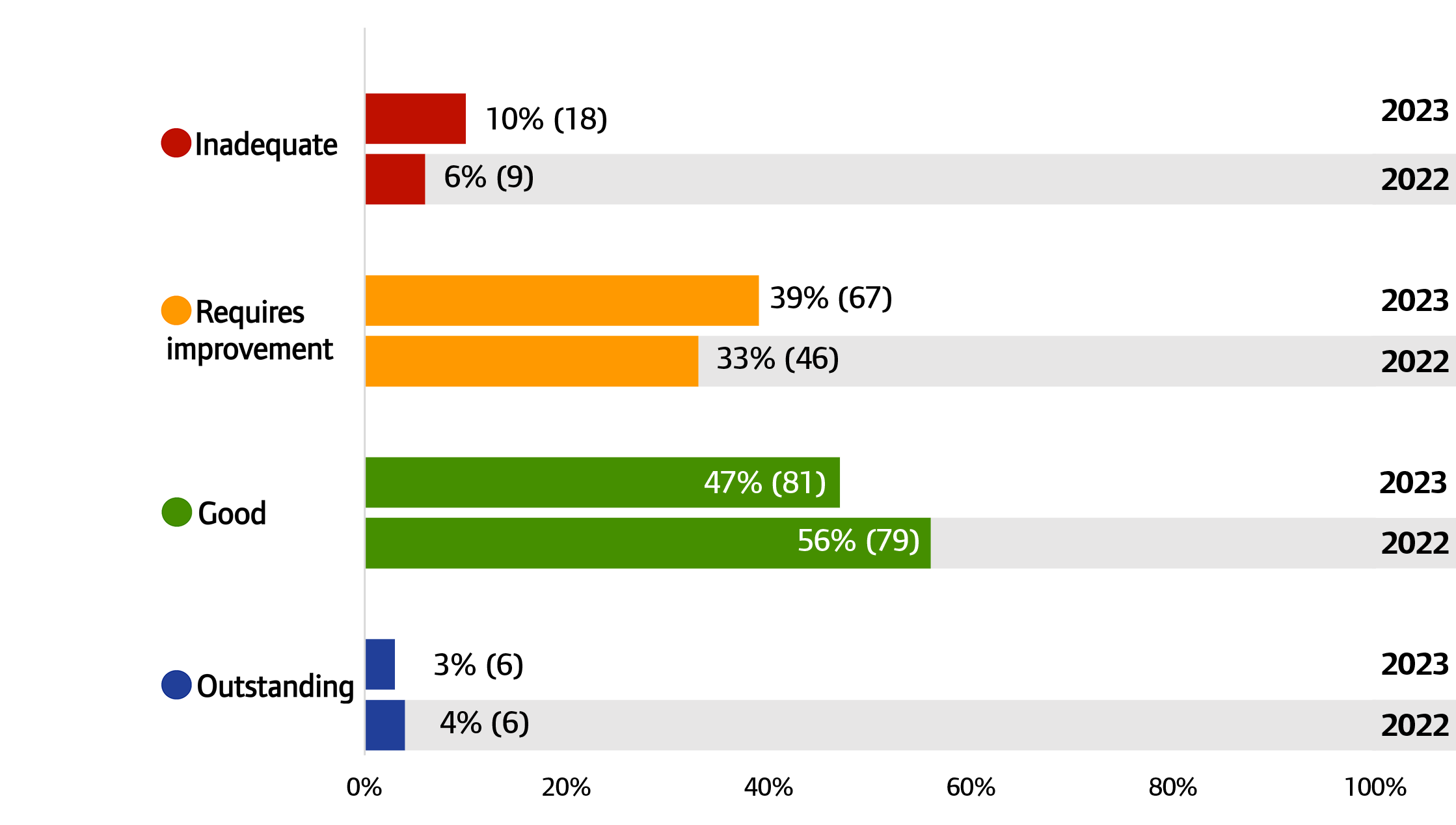 Chart showing NHS maternity core service ratings