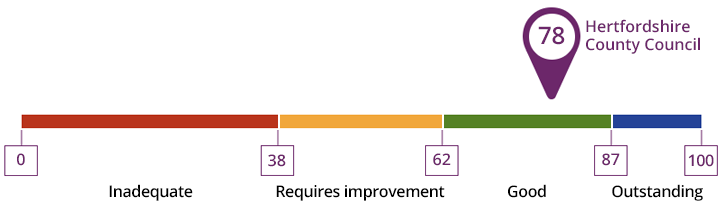 Hertfordshire County Council scored 78 out of 100 overall, indicating a good standard