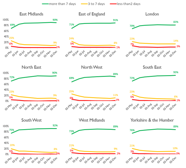 Graph showing the highest percentage of providers without available PPE being in London and the lowest in the South East