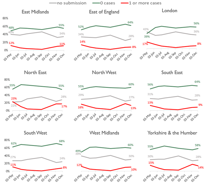 Charts showing the proportion of homecare providers with at least one case of COVID-19 in each region. They show the highest proportions in the North East and the lowest in the East of England, London and the South West.