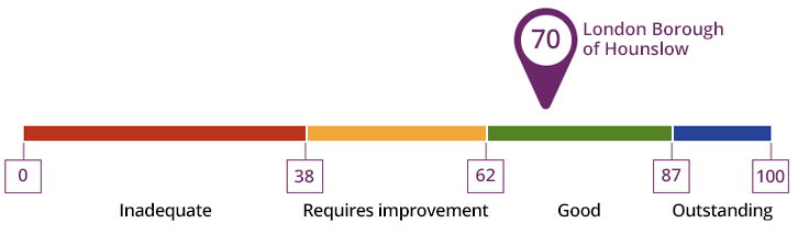 London Borough of Hounslow scored 70 out of 100 overall, indicating a good standard