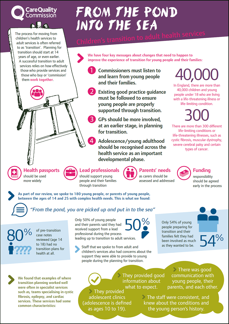 Infographic showing the key findings from CQC's review of  transition arrangements for young people with complex health needs as they move from children’s to adult services