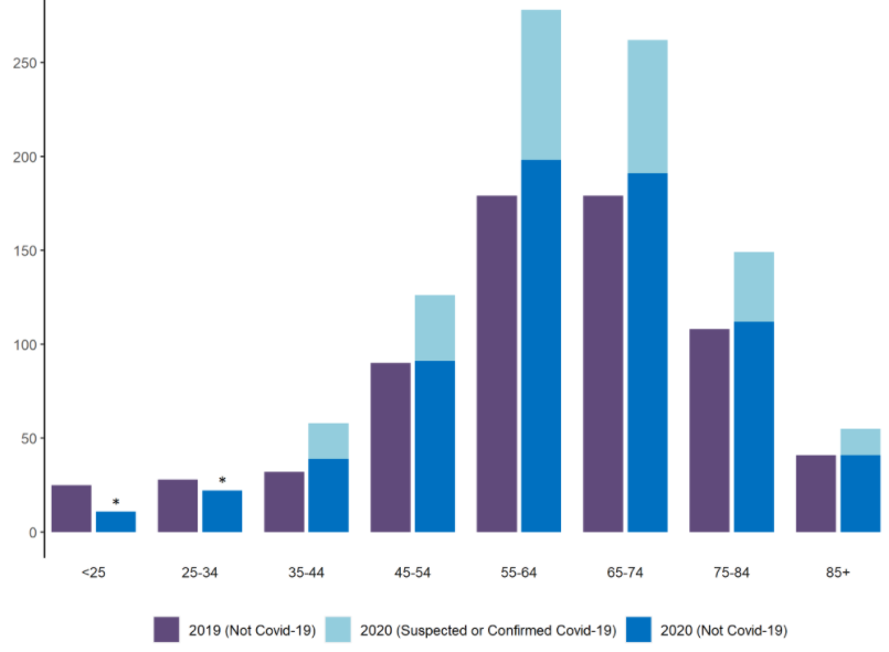 Bar chart showing contribution of COVID-19 to higher death rates amongst people with learning disabilities in 2020 compared with 2019