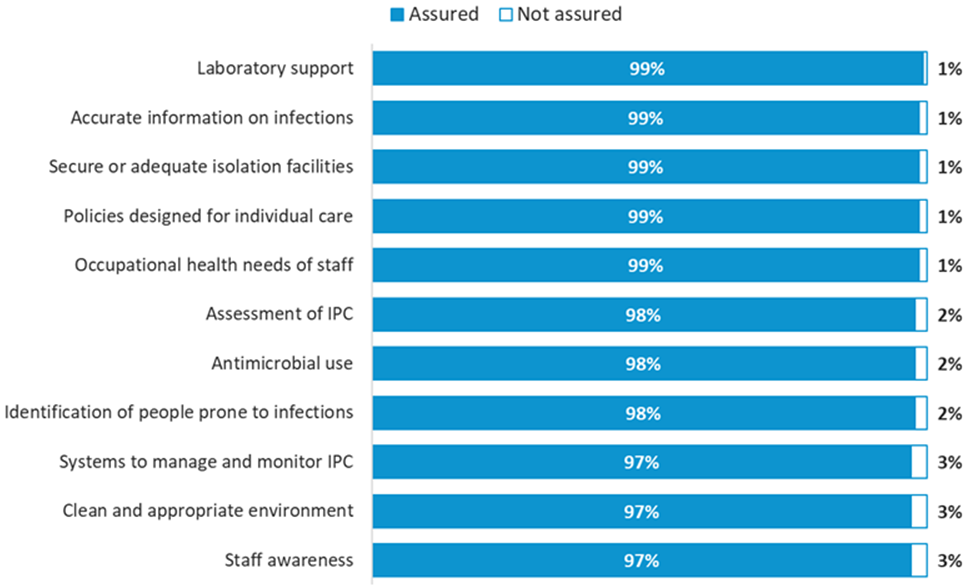 Graph showing between 97 and 99% of trusts being assured on each question 