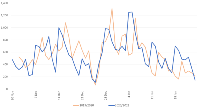 Chart showing the number of daily ambulance handover delays lasting over 60 minutes over the past two years. It shows a broadly comparable pattern for the two years.