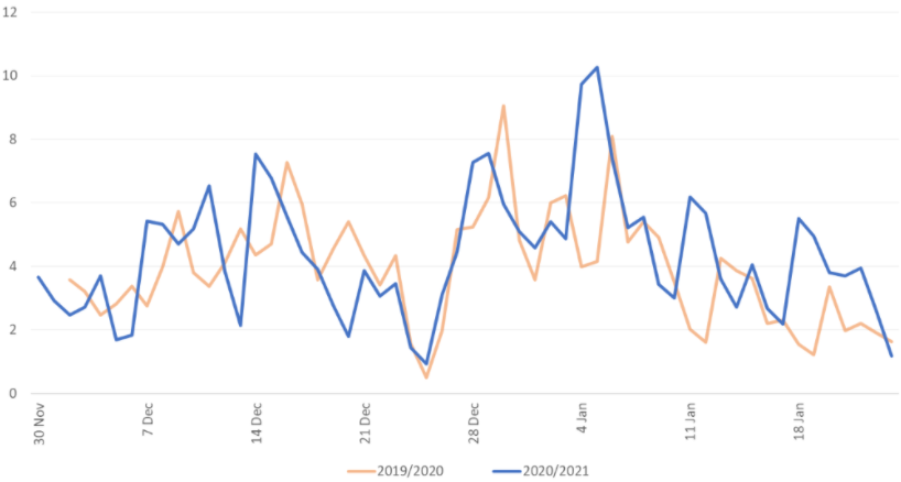 Chart showing percentage of ambulance arrivals with handover delays over 60 minutes over the past two years. The chart shows broadly comparable data across the two years.