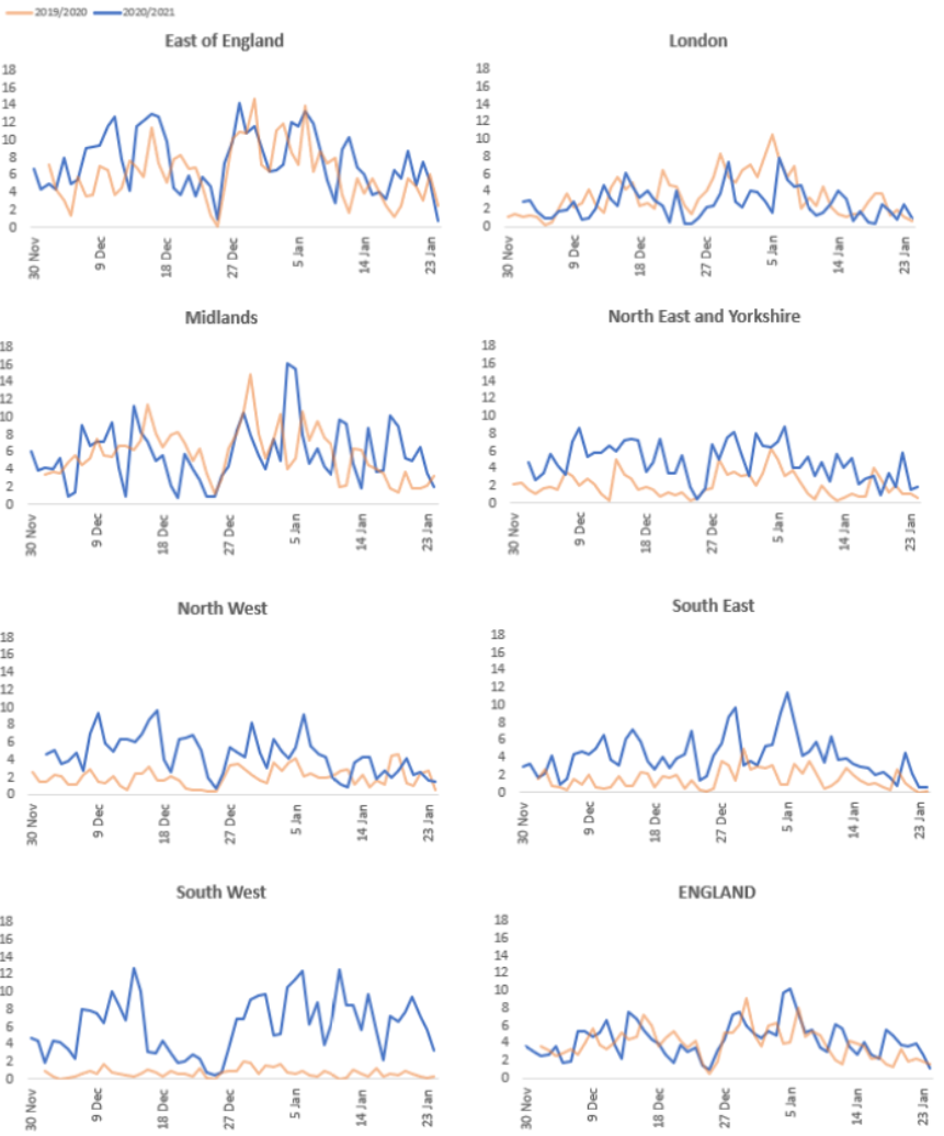 Chart showing percentage of ambulance arrivals with handover delays over 60 minutes for each NHS region and England overall.