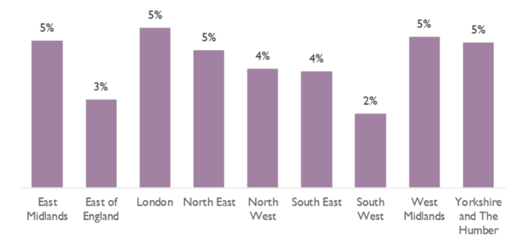 Graph showing the highest rates of staff absence in London and the West Midlands