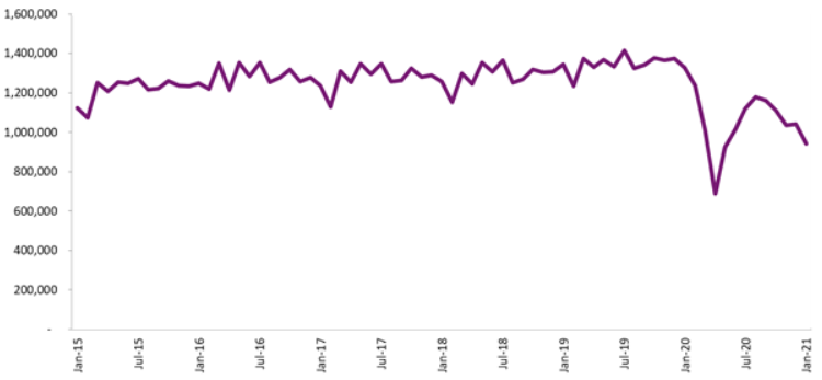 Chart showing the total monthly attendances at major emergency departments for the past six years. It shows a significant fall over the past year.