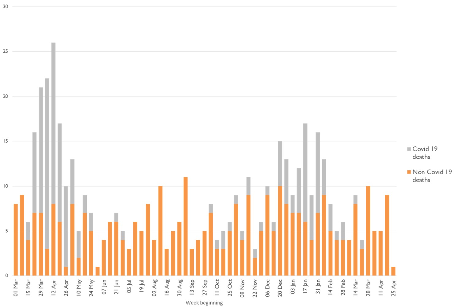 Graph showing the contribution of COVID-19 deaths to the rise in overall MHA deaths over the past year