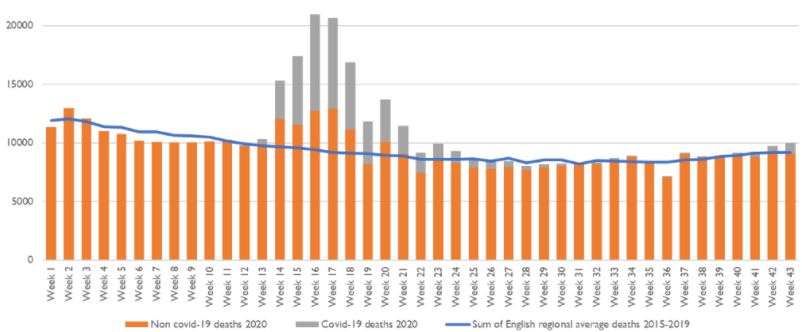 Graph showing the number of weekly deaths this year going above the previous years' average in recent weeks