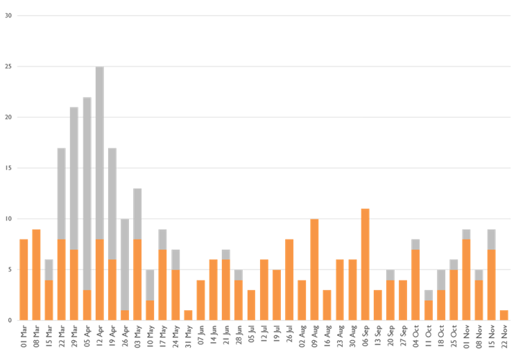 Graph showing an impact of COVID-19 on the overall number of deaths starting to show again in October and November