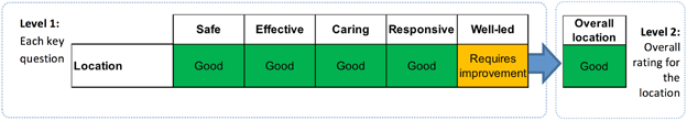 Adult social care ratings aggregation diagram