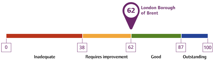 Overall rating for London Borough of Brent: 62%