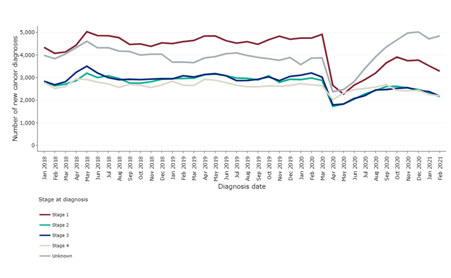 Line chart showing a significant drop in cancer diagnoses detected in the early stages (stage 1 and 2) and an increase in cancers detected in stage 4 in the early months of the pandemic