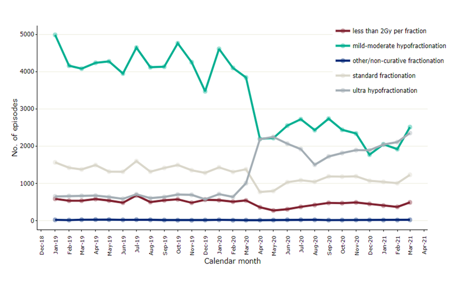 Line chart showing a considerable drop in curative radiotherapy episodes