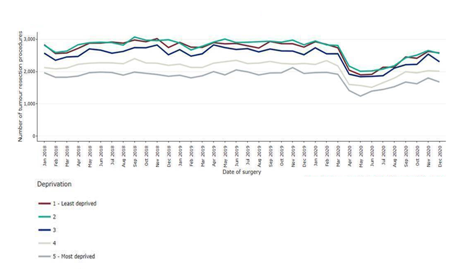 Line chart showing evidence that more deprived communities have been more affected by the reduction in two-week waits and reduction in treatments